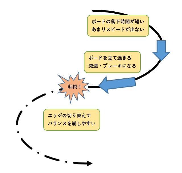 斜面を横切るターンのイメージ図