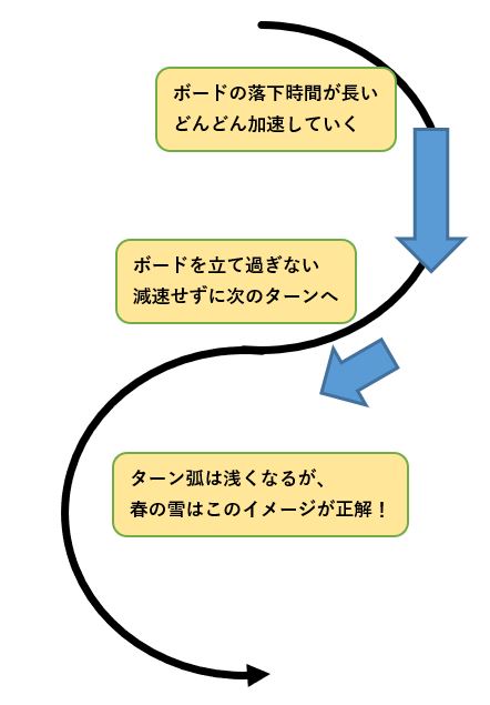 斜面を斜め切るターンのイメージ図