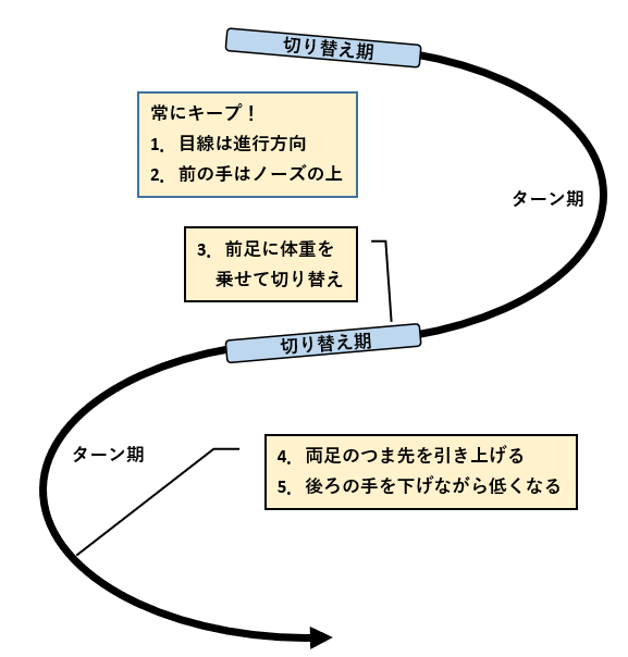 ５つのズレ対策イメージ図