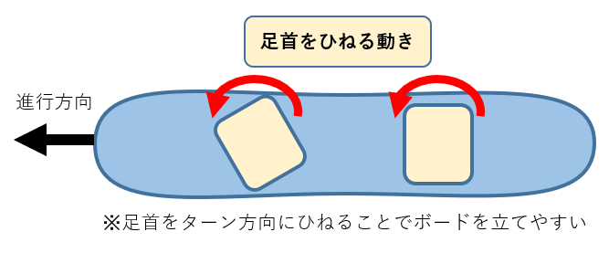 つま先左右の動き