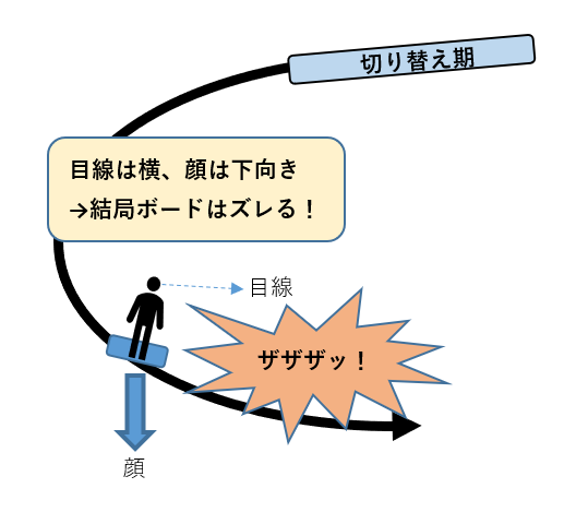 目線とボードの向きのズレ